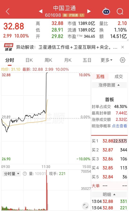 历史性突破	，现场画面来了！A股午后涨停潮