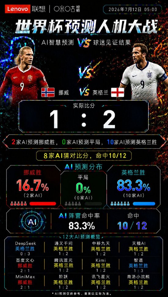 哈兰德没能改写剧本！英格兰2:1险胜挪威，AI与嘉宾共同押中胜负