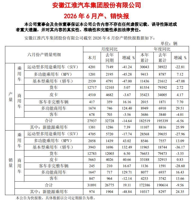 扣非净利润上半年再预亏近10亿元	，此前9年连亏超160亿元！江淮汽车想翻身考验尊界订单持续增长力