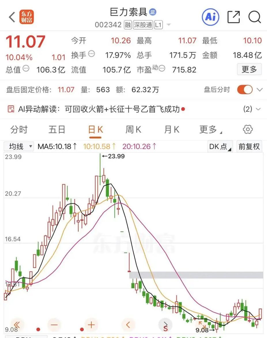 巨力索具	，被罚450万元
