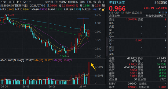新版基药目录发布，创新药首次大规模入围！港股通创新药ETF（520880）周线连阳	，成交42.83亿元创历史次高