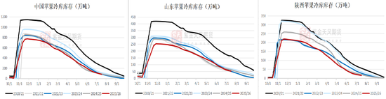 苹果:新季早熟苹果零星上市