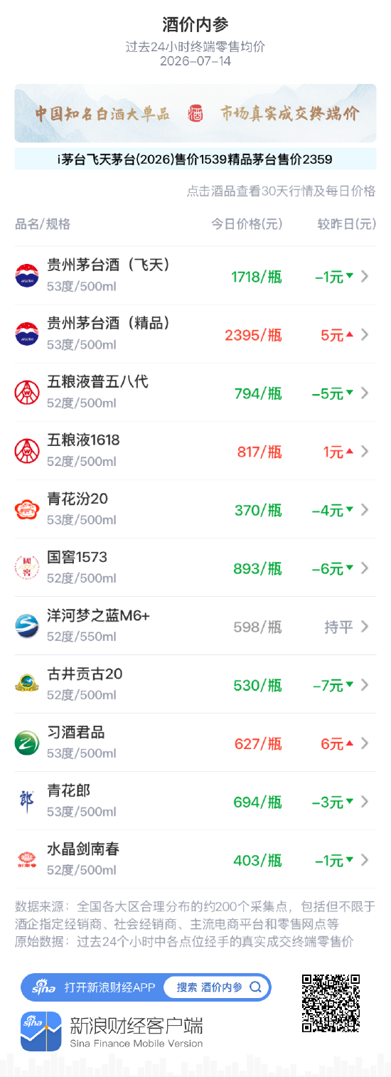 青花汾20脱离近一月最高位 连续两日技术性回落