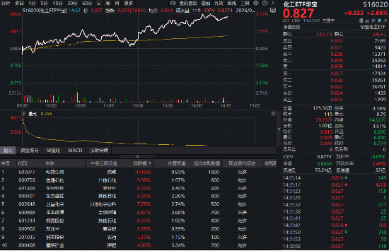 化工板块午后狂飙，华宝基金化工ETF（516020）盘中涨超3%！机构高呼：布局窗口或已开