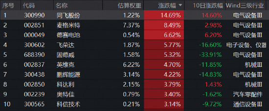 电池产业链迎来止跌信号？新能源电池ETF华宝（159071）收涨2.44%	，机构：全球储能需求旺盛