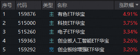 A股深V反转！有色金属爆发，华宝基金有色ETF（159876）强势拉升4.9%！科技午后集体走强，159363涨超3%