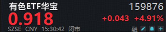 A股深V反转！有色金属爆发，华宝基金有色ETF（159876）强势拉升4.9%！科技午后集体走强，159363涨超3%