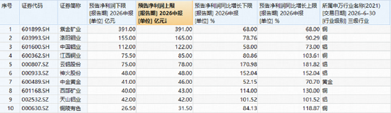 A股深V反转！有色金属爆发	，华宝基金有色ETF（159876）强势拉升4.9%！科技午后集体走强，159363涨超3%