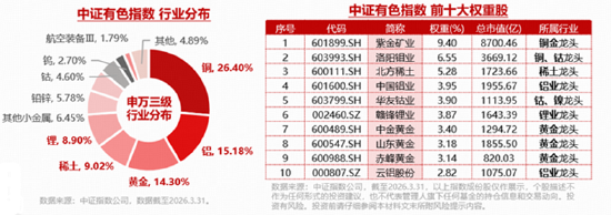 A股深V反转！有色金属爆发	，华宝基金有色ETF（159876）强势拉升4.9%！科技午后集体走强，159363涨超3%