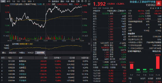 A股深V反转！有色金属爆发，华宝基金有色ETF（159876）强势拉升4.9%！科技午后集体走强	，159363涨超3%