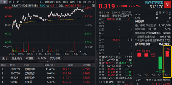 A股深V反转！有色金属爆发	，华宝基金有色ETF（159876）强势拉升4.9%！科技午后集体走强，159363涨超3%