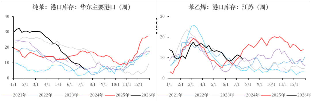 【市场聚焦】地缘下半场之化工分化(五)纯苯苯乙烯供给收缩
