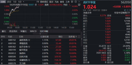1100亿美元！国家药监局最新披露！创新药沸腾，港股通创新药ETF（520880）涨超4%，场内唯一药ETF突破年线