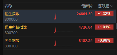 恒生指数、恒生科技指数均涨超1% MINIMAX涨超9%