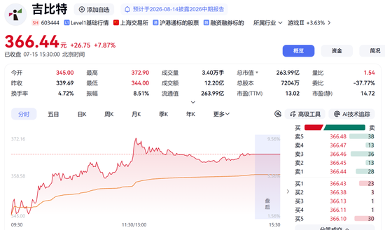 002517	，秒涨停！两大板块，逆市拉升